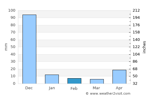 Arakkonam average rain in February