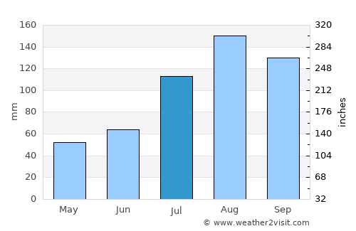 Arakkonam average rain in July