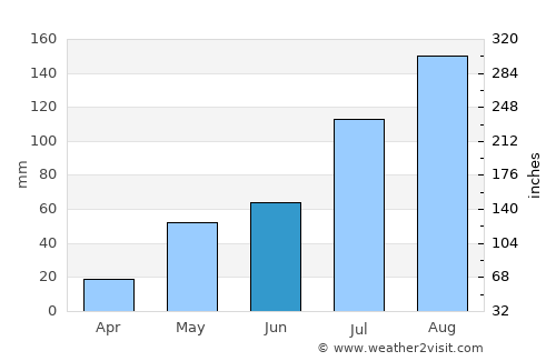 Arakkonam average rain in June
