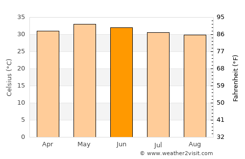 Arakkonam average temperature in June