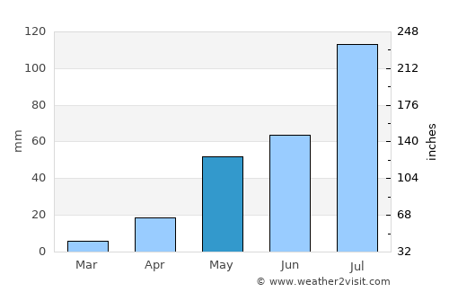 Arakkonam average rain in May