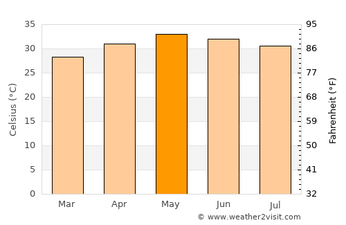 Arakkonam average temperature in May