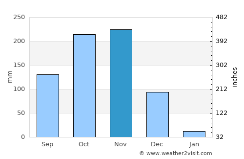 Arakkonam average rain in November