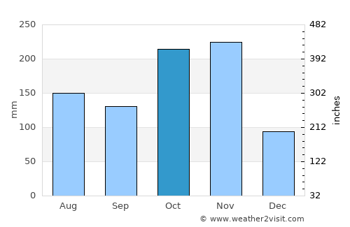 Arakkonam average rain in October