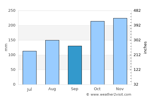 Arakkonam average rain in September