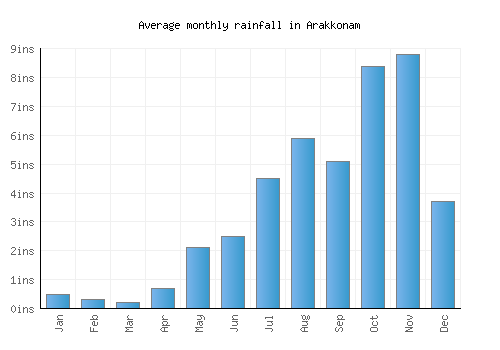 Arakkonam monthly rainfall chart (inches)