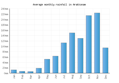 Arakkonam monthly rainfall chart (mm)