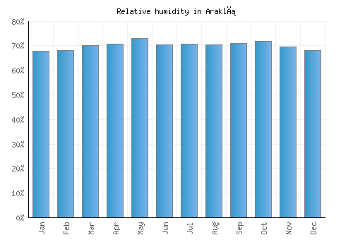 Araklı relative humidity averages