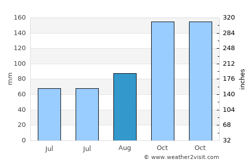 Araklı average rain in August
