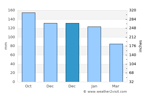 Araklı average rain in December