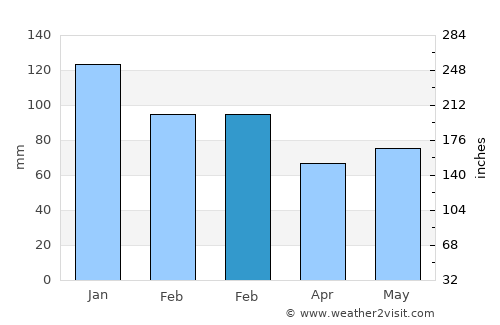Araklı average rain in February