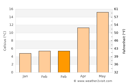 Araklı average temperature in February