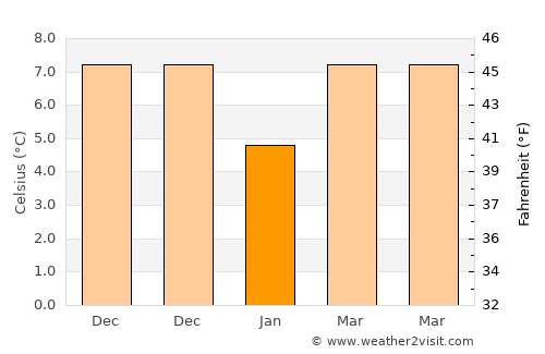 Araklı average temperature in January