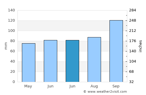 Araklı average rain in June