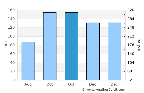Araklı average rain in October