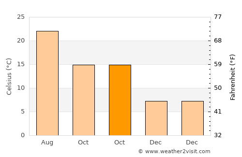 Araklı average temperature in October
