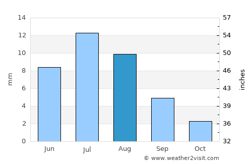 Aral average rain in August