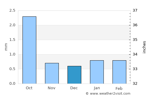 Aral average rain in December