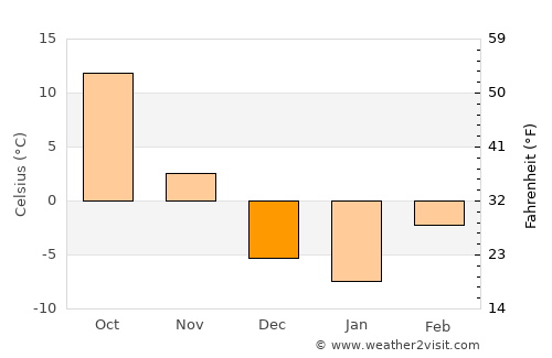 Aral average temperature in December