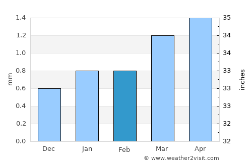 Aral average rain in February