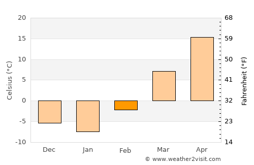 Aral average temperature in February