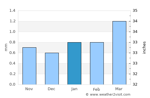Aral average rain in January