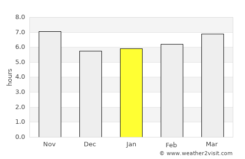 Aral average rain in January