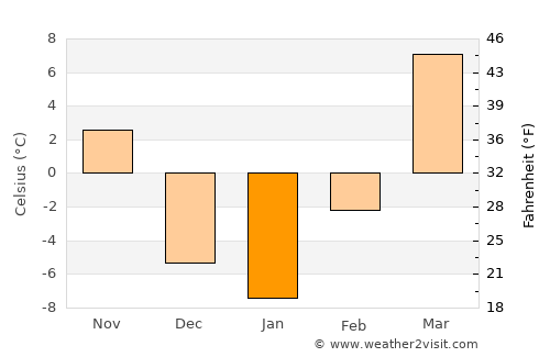 Aral average temperature in January
