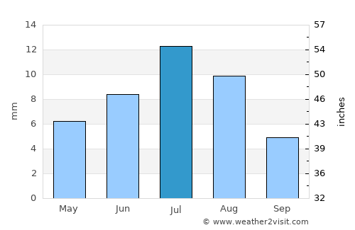 Aral average rain in July