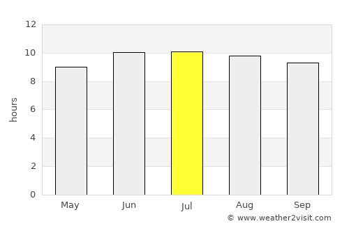 Aral average rain in July