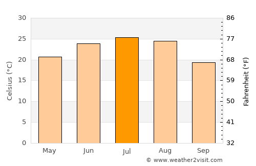 Aral average temperature in July