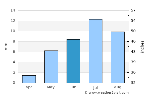 Aral average rain in June