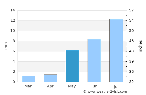 Aral average rain in May
