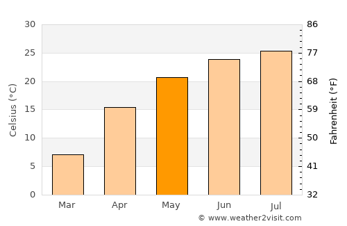 Aral average temperature in May