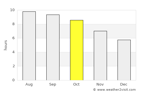 Aral average rain in October