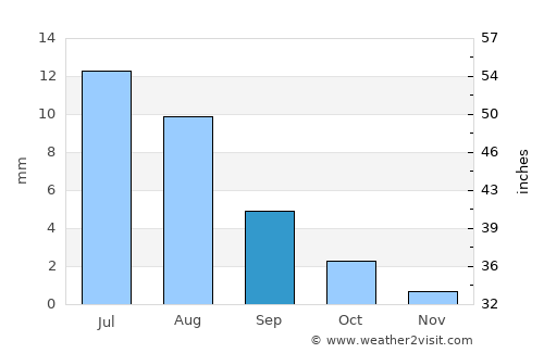 Aral average rain in September