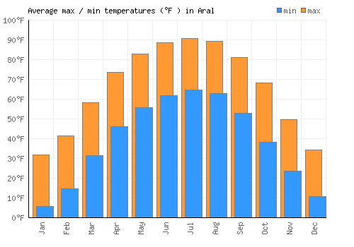 Aral average minimum / maximum temperatures (Fahrenheit)