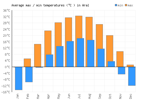 Aral average minimum / maximum temperatures (Celsius)