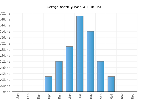 Aral monthly rainfall chart (inches)