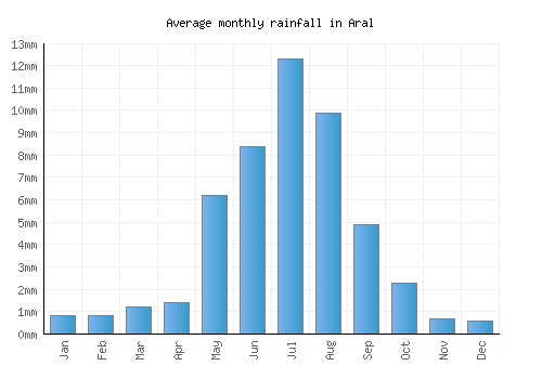 Aral monthly rainfall chart (mm)