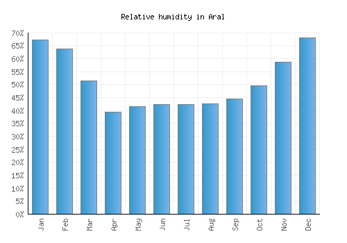 Aral relative humidity averages