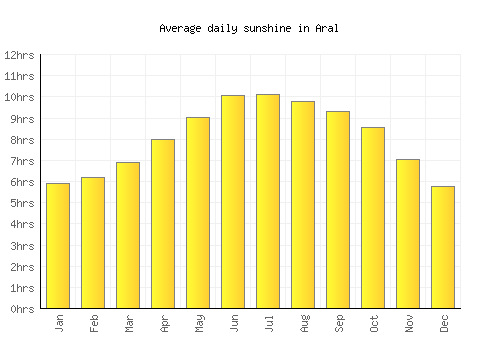 Aral average daily sunshine chart