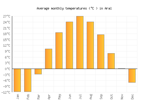 Aral average temperature chart (Celsius)