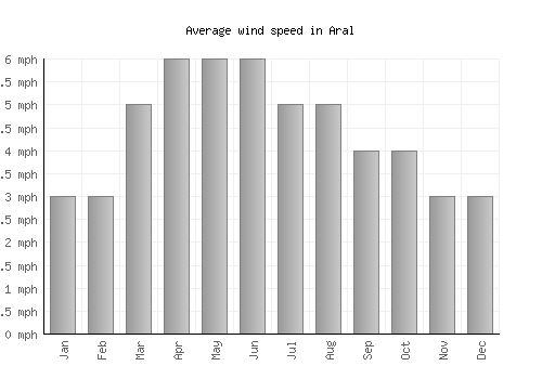 Aral average winspeed by month (mph)