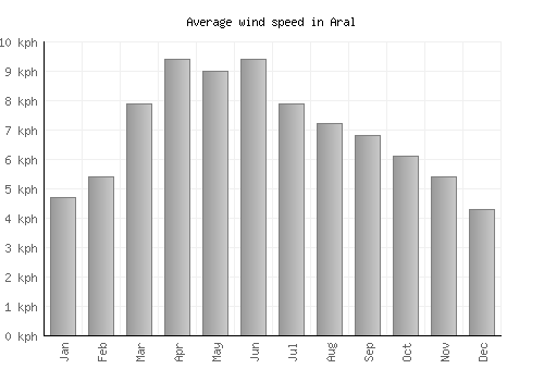 Aral average winspeed by month (km/h)