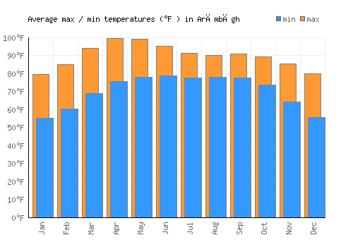Arāmbāgh average minimum / maximum temperatures (Fahrenheit)