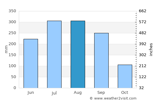Arāmbāgh average rain in August