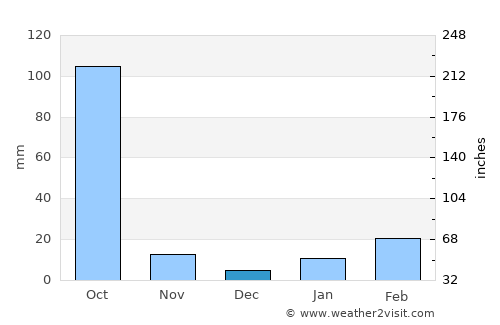 Arāmbāgh average rain in December
