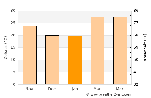 Arāmbāgh average temperature in January