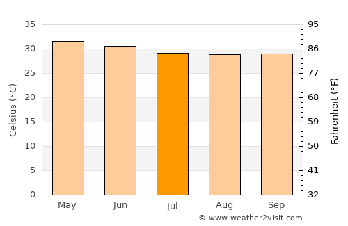 Arāmbāgh average temperature in July